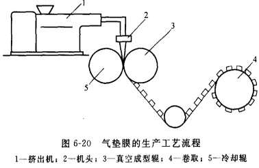 气垫膜的生产工艺流程